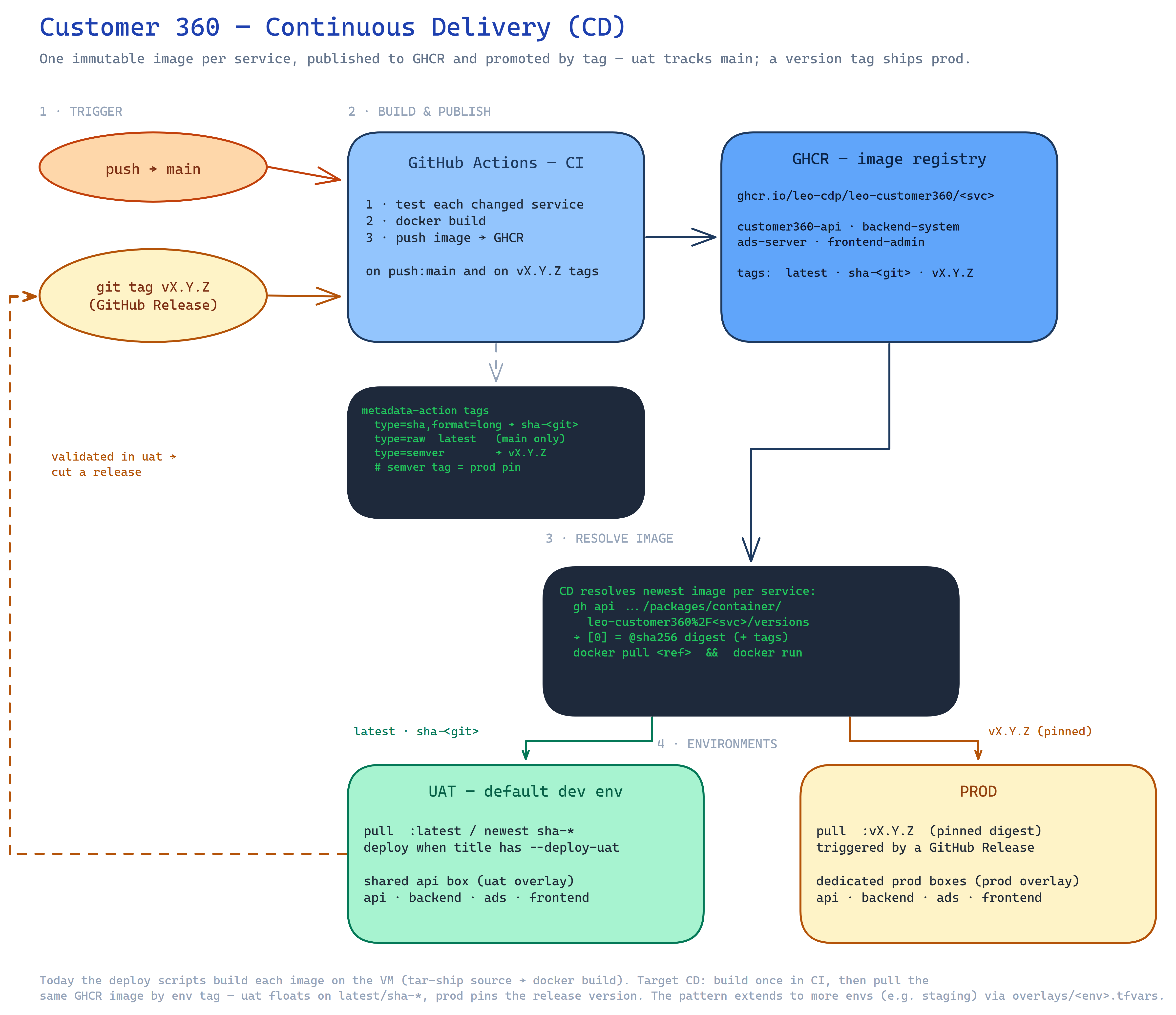 Customer 360 — CD model