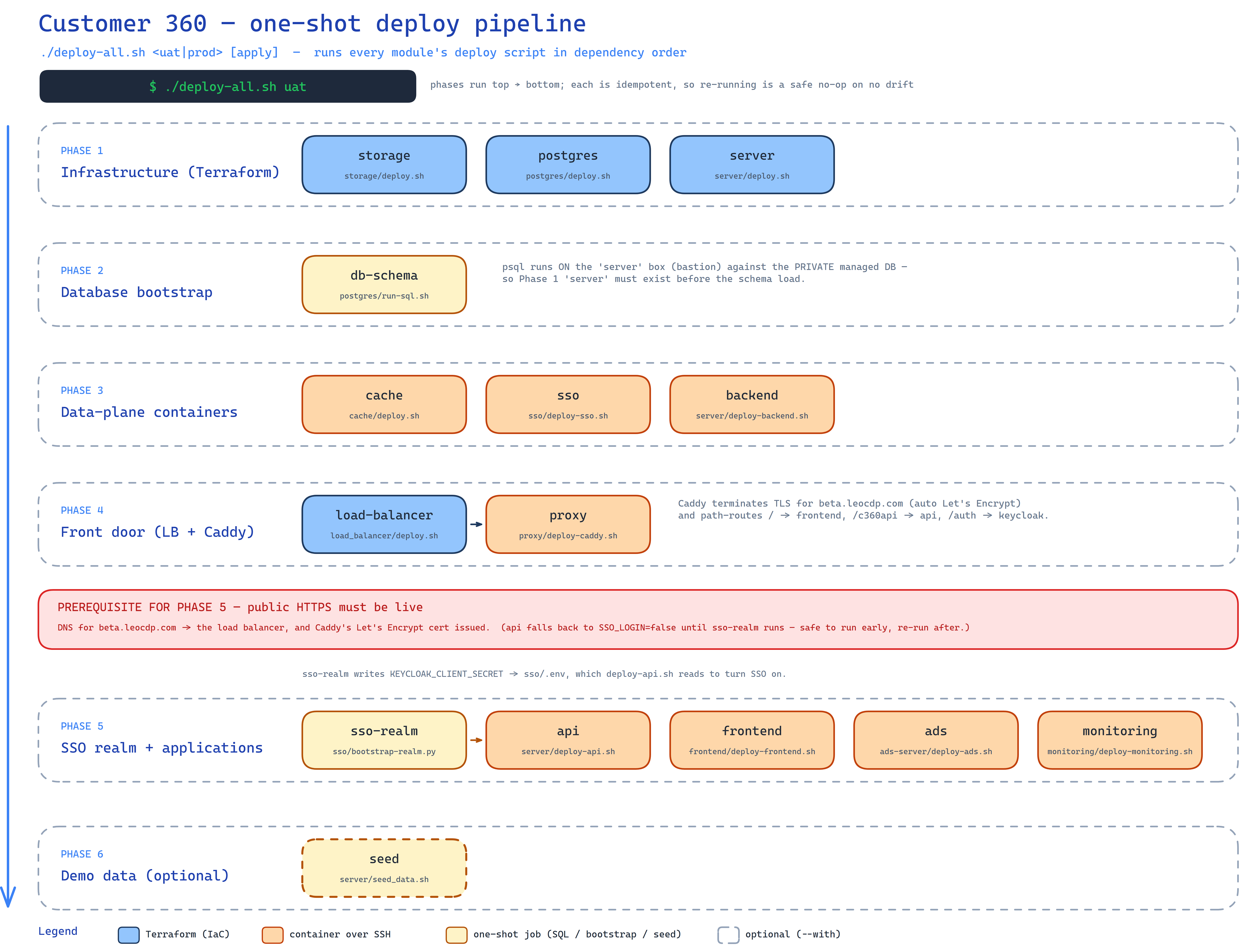 Customer 360 — deploy pipeline