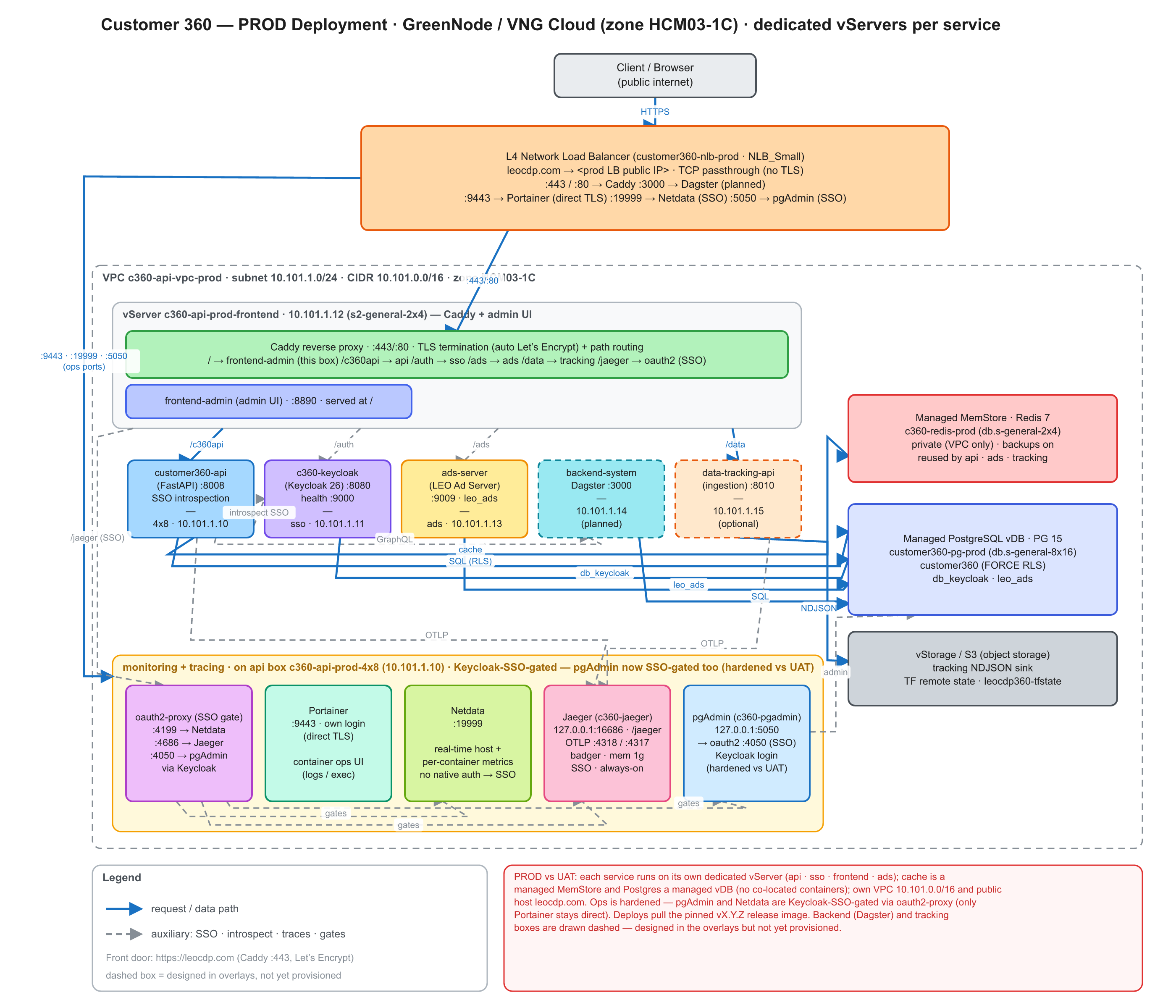 Customer 360 — PROD deployment view