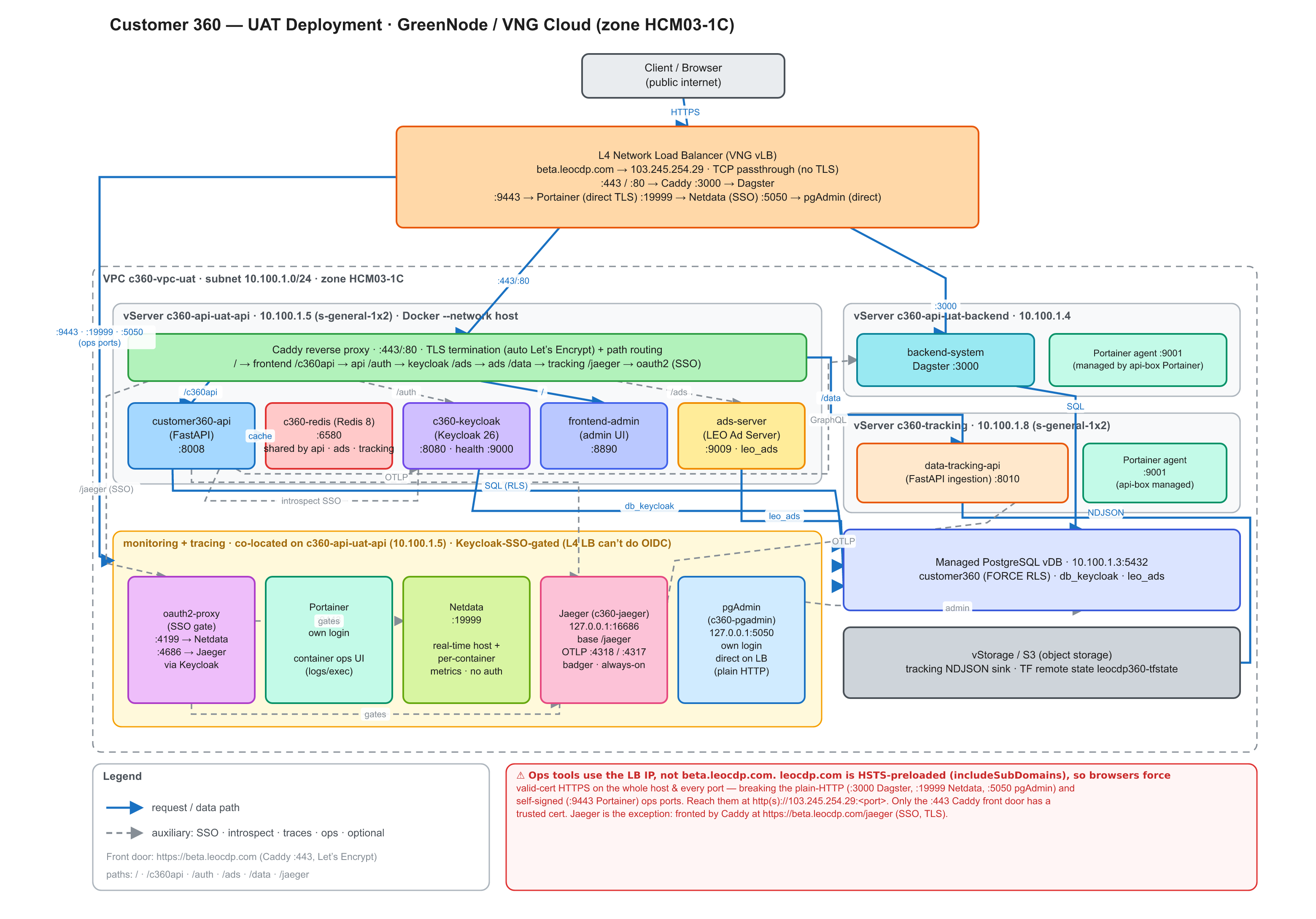Customer 360 — UAT deployment view