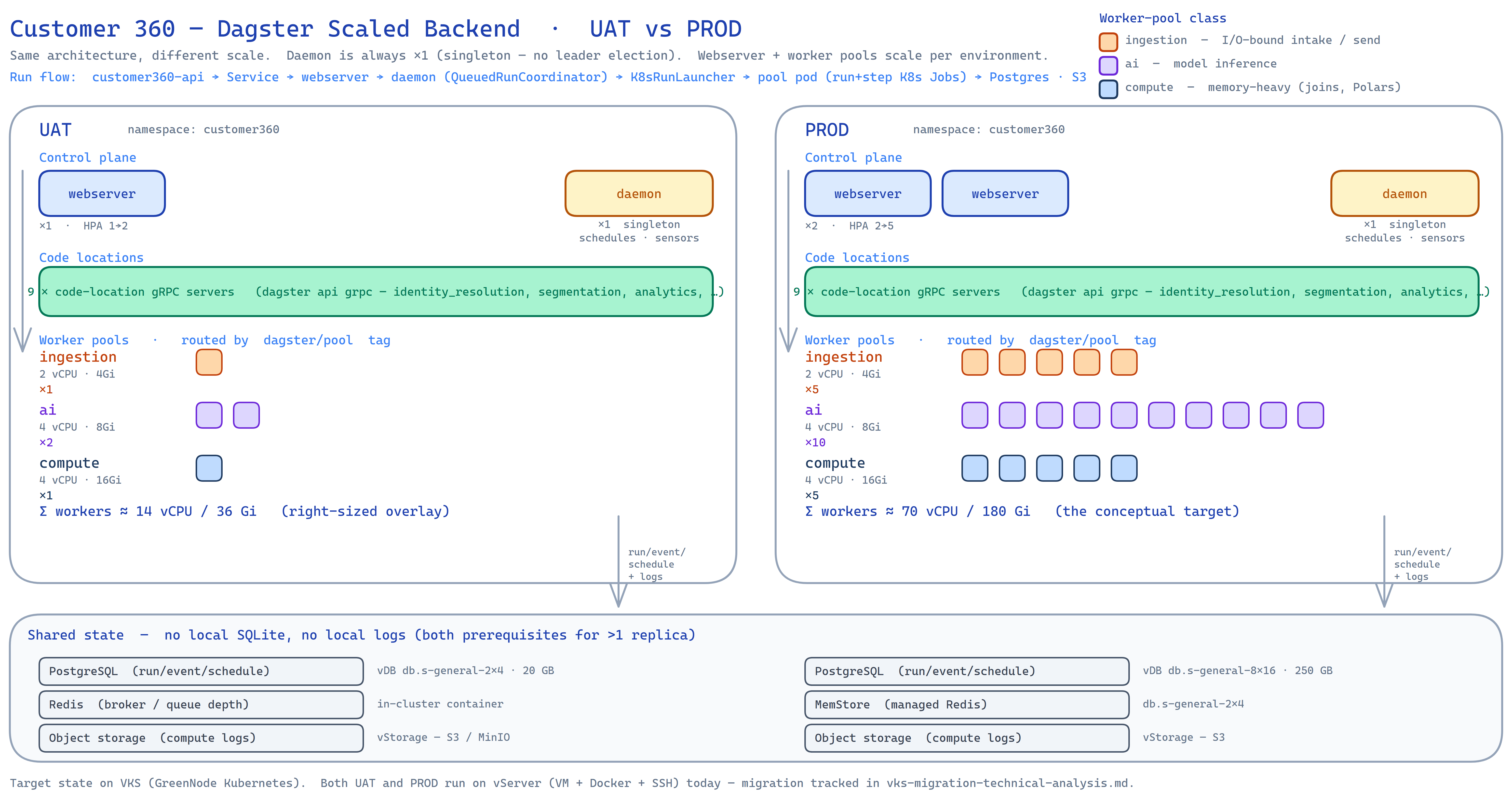 Customer 360 — Dagster scaled backend: UAT vs PROD deployment