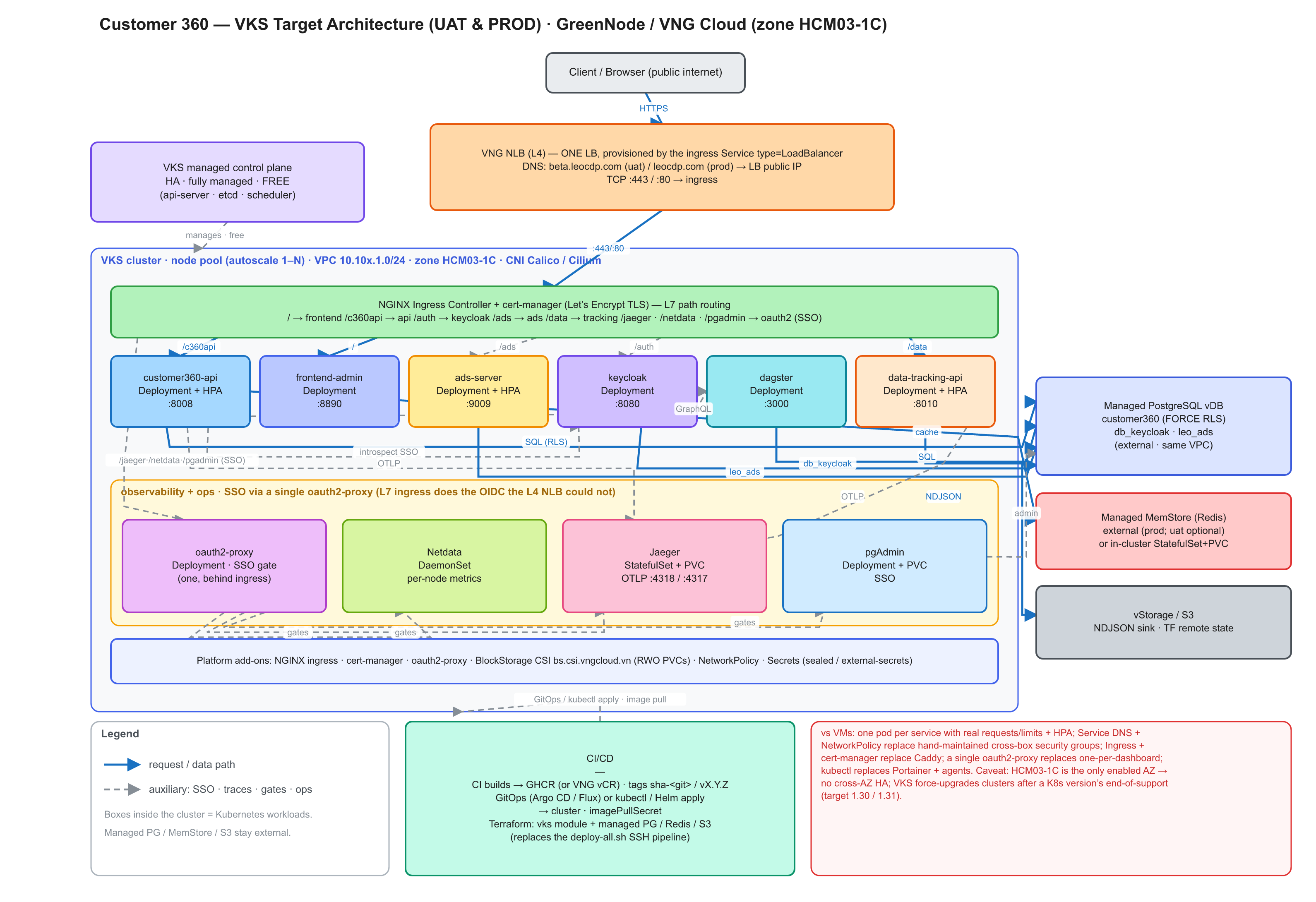 Customer 360 — VKS target architecture