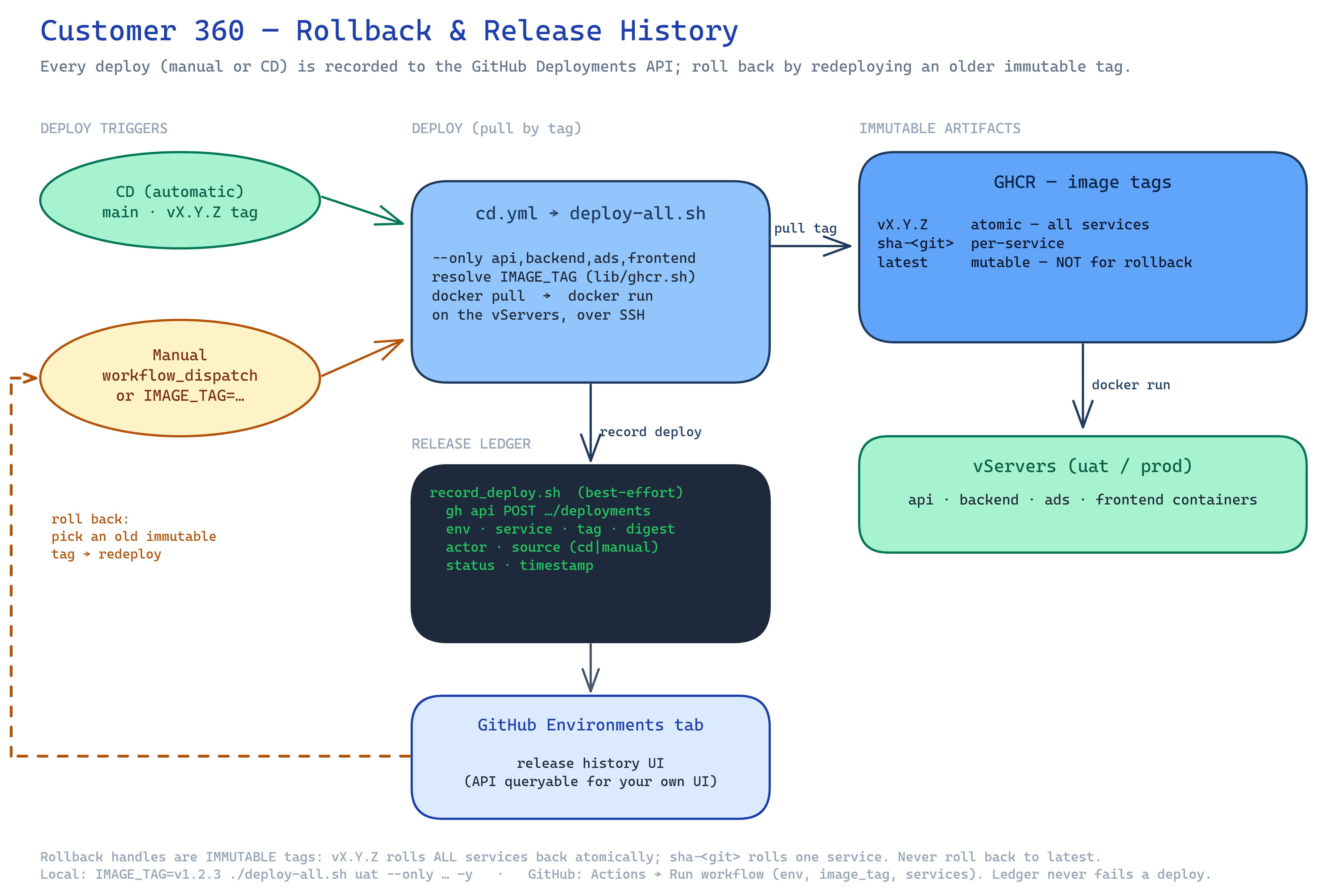Customer 360 — rollback & release history