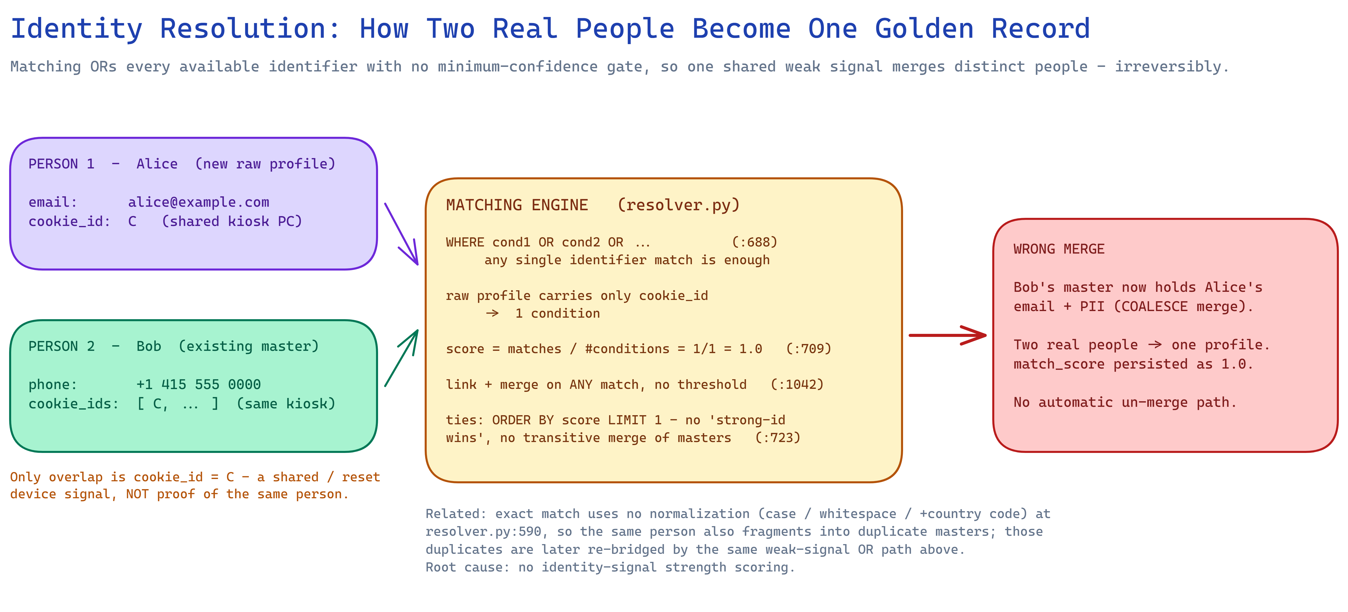 Identity resolution over-merge