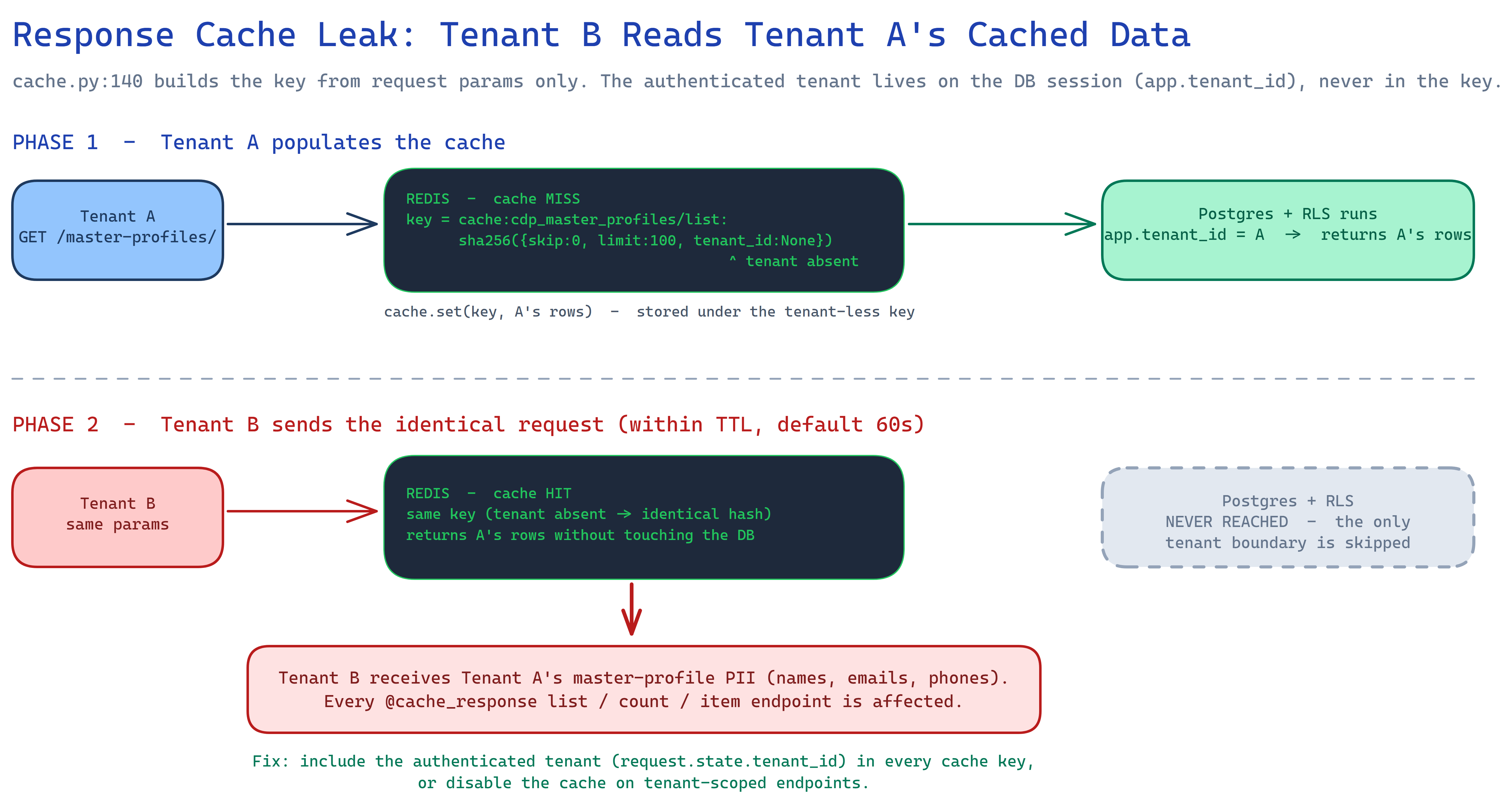 Response cache leak