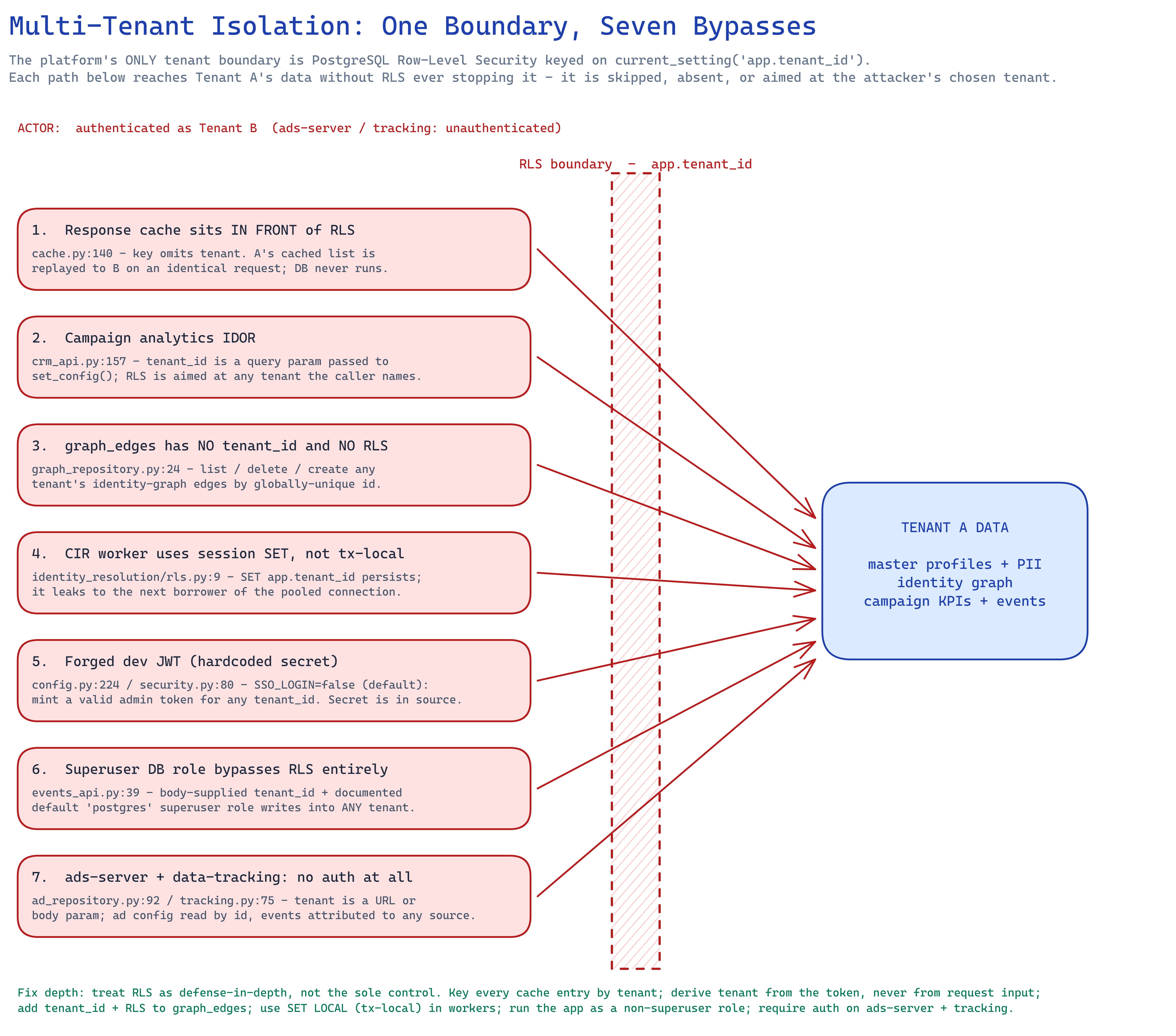 Tenant isolation bypasses