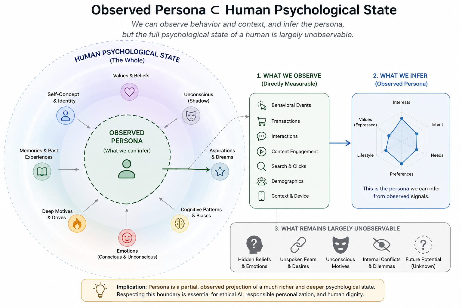 Observed Persona as a partial representation of the Human Psychological State.