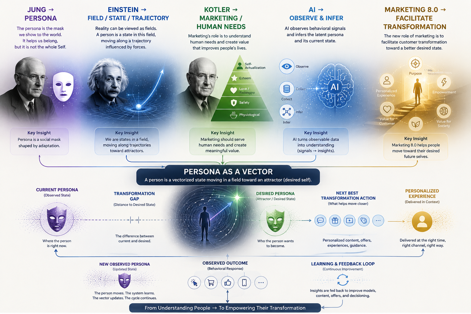 Persona as a Vector: From Human Understanding to Transformation