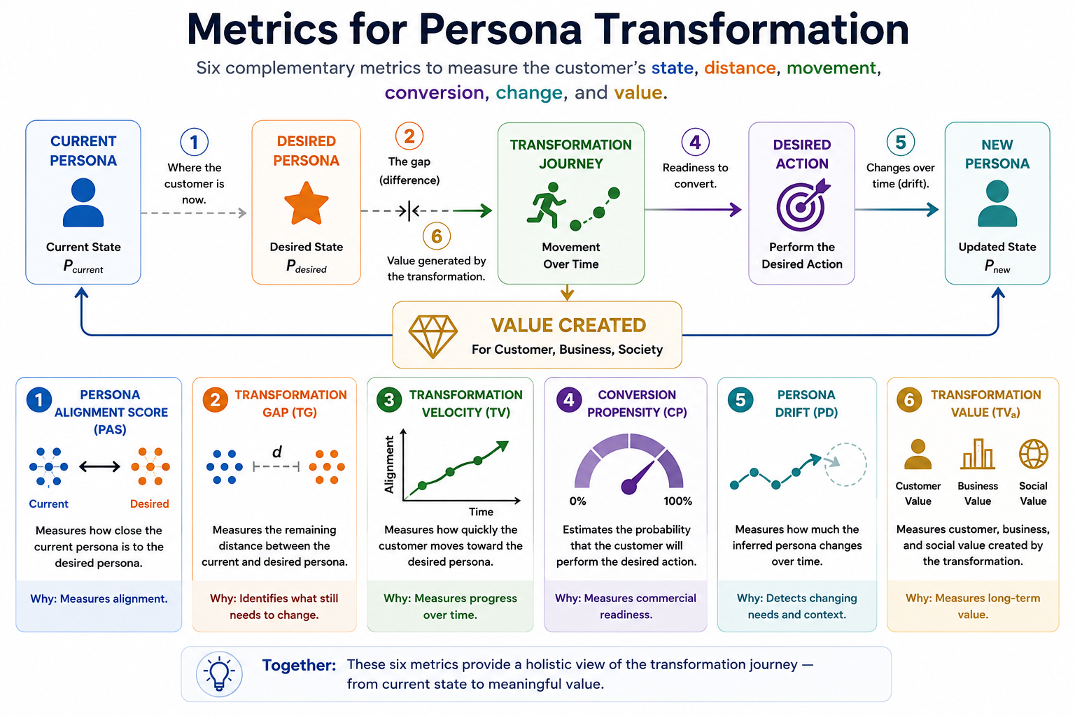 Metrics for Persona Transformation